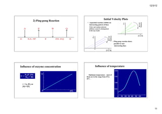 12/3/12
11
2) Ping-pong Reaction
Initial Velocity Plots
• sequential reaction exhibits an
intersecting pattern of lines
Order and random substrate
additions cannot be distinguished
in this type of plot
• Ping-pong reaction shows
parallel or non-
intersecting lines
Influence of enzyme concentration
v = k3 [E], as
[S]>>[E]
Influence of temperature
Optimum temperature，most of
them are in the range from 35 to
45℃ .
 