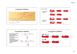 12/3/12
14
Competitive Inhibition
• Unimolecular
Reaction
• Bimolecular
Reaction
Competitive Inhibition
Uncompetitive Inhibition
• An uncompetitive inhibitor
binds to the enzyme
substrate complex but not
to free enzyme
• The result is a decrease in
Vmax and Km
• The effect of an
uncompetitive inhibitor can
not be overcome by high
concentrations of the
substrate
Uncompetitive Inhibition
 