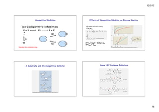 12/3/12
18
Competitive Inhibition
Typically, I is a substrate analog.
Effects of Competitive Inhibitor on Enzyme Kinetics
Kapp
M = KM(1 + [I]/KI) > KM
Vapp
max = Vmax
KI (inhibitor dissociation constant)
= koff/kon
A Substrate and Its Competitive Inhibitor Some HIV Protease Inhibitors
 
