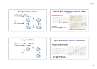 12/3/12
19
Mixed (Noncompetitive) Inhibition Effects of Mixed (Noncompetitive) Inhibitor on Enzyme
Kinetics
Kapp
M = KM
Vapp
max = Vmax/(1 + [I]/KI) < Vmax
These inhibitors affect kcat only.
Uncompetitive Inhibition
Effects of Uncompetitive Inhibitor on Enzyme Kinetics
•Not the same as noncompetitive (mixed) inhibition.
•In uncompetitive inhibition, inhibitor only binds ES
and not E alone.
Kapp
M = KM/(1 + [I]/KI) < KM
Vapp
max = Vmax/(1 + [I]/KI) < Vmax
 