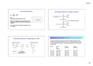 12/3/12
20
Irreversible Inhibition
k1
←
→
k-1
k2
E + I E·I → E-I
Plot:
ln(residual enzyme activity) vs. time
If [I]>>[E], conditions are pseudo-first order and
slope is -kobs (pseudo-first order inactivation rate
constant)
kinact (second-order inactivation constant) = k1k2/
k-1 = kobs/[I]
Slope = -kobs
Irreversible Inhibition by Adduct Formation
(diisopropylfluorophosphate)
Irreversible Inhibition of Chymotrypsin by TPCK
(N-tosyl-L-phenylalanine
chloromethylketone)
ENZYME KINETICS – SAMPLE PROBLEM
A chemist measured the initial rate of enzyme catalyzed reaction in the
absence and presence of inhibitor A and, in a separate procedure inhibitor
B. In each case, the inhibitors’s concentration was 8.0 mM. The data are
shown below.
[S] /M V (M/s) V (M/s) V (M/s)
No Inhibitor A Inhibitor B
Inhibitor
______ ___________ ___________ ___________
5.0 x 10-4 1.25 x 10-6 5.8 x 10-7 3.8 x 10-7
1.0 x 10-3 2.0 x 10-6 1.04 x 10-6 6.3 x 10-7
2.5 x 10-3 3.13 x 10-6 2.00 x 10-6 1.00 x 10-6
5.0 x 10-3 3.85 x 10-6 2.78 x 10-6 1.25 x 10-6
1.0 x 10-2 4.55 x 10-6 3.57 x 10-6 1.43 x 10-6
 
