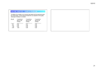12/3/12
21
ENZYME KINETICS – SAMPLE PROBLEM
The effect of an inhibitor on an enzyme was tested and the experiment gave
the results below. Plot the data and determine, by inspection of the graph,
what type of inhibition is involved.
[S] µM V (µmol/min) V (µmol/min) V (µmol/min)
with 0.0 nM with 25 nM with 50 nM
Inhibitor Inhibitor Inhibitor
______ ___________ ___________ ___________
0.4 0.22 0.21 0.20
0.67 0.29 0.26 0.24
1.00 0.32 0.30 0.28
2.00 0.40 0.36 0.32
 