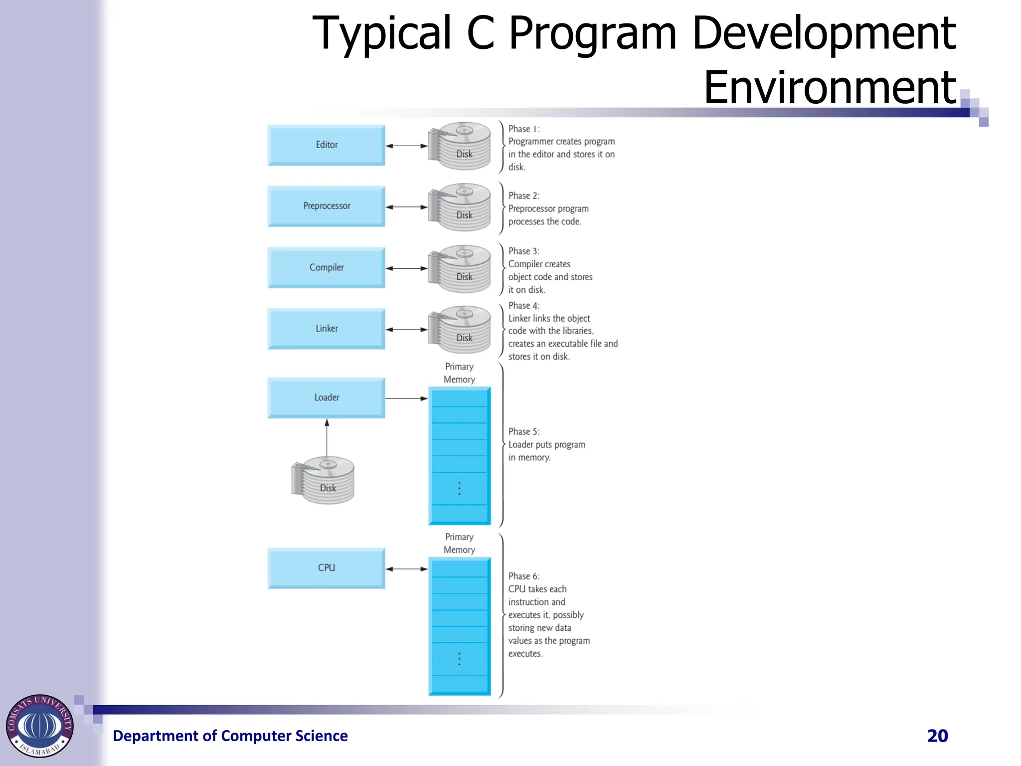 Department of Computer Science
Typical C Program Development
Environment
20
 