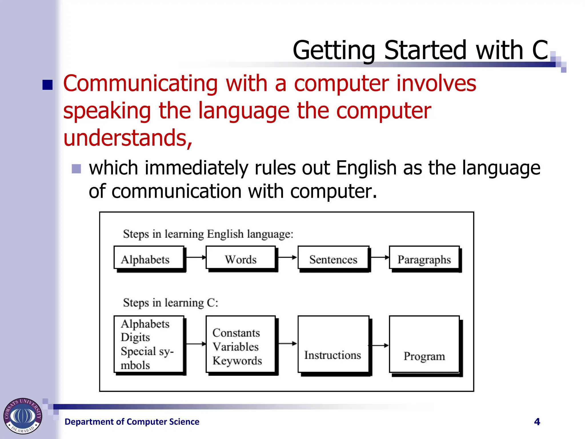 Department of Computer Science
Getting Started with C
◼ Communicating with a computer involves
speaking the language the computer
understands,
◼ which immediately rules out English as the language
of communication with computer.
4
 