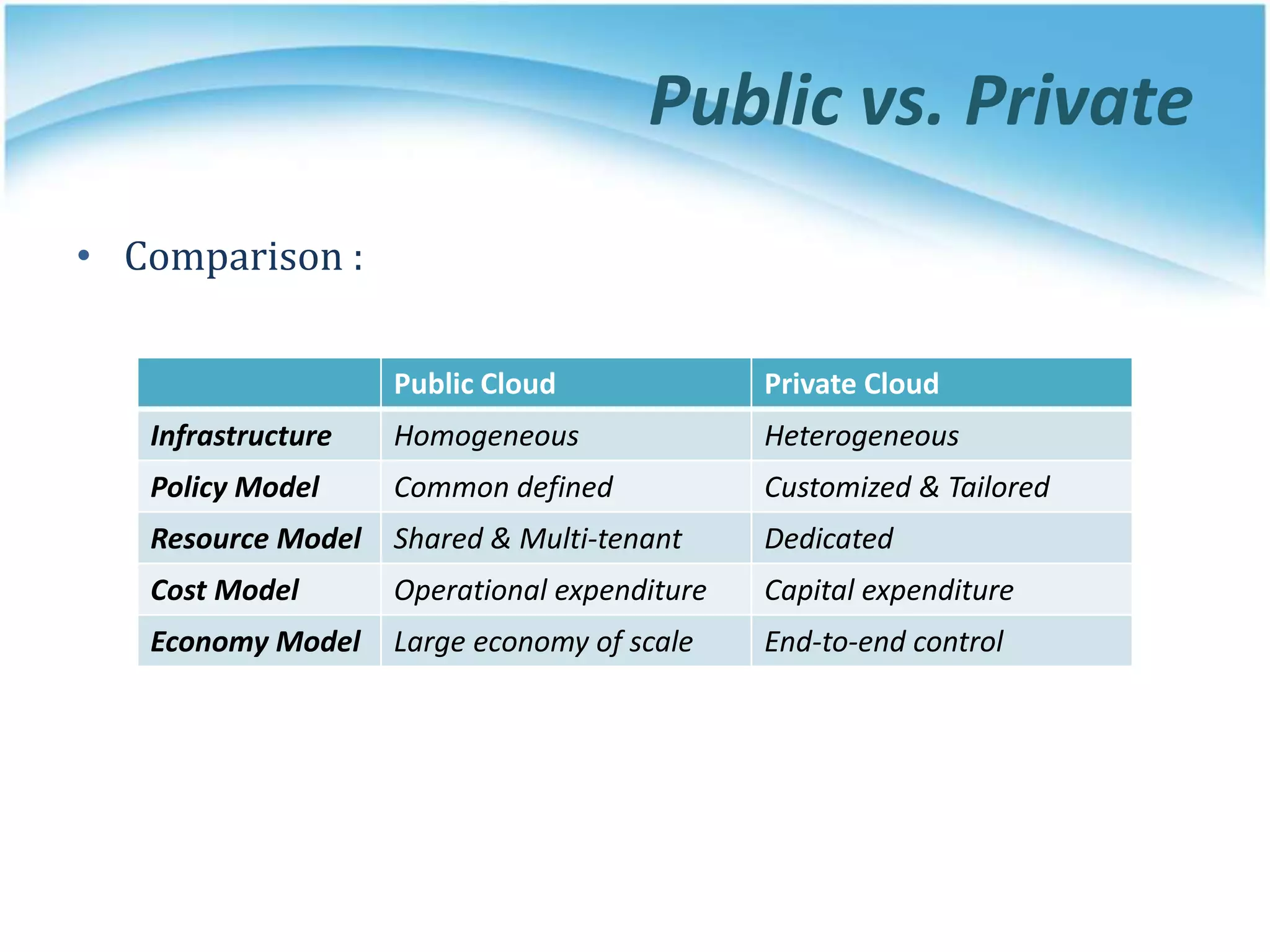 Public vs. Private
• Comparison :
Public Cloud Private Cloud
Infrastructure Homogeneous Heterogeneous
Policy Model Common defined Customized & Tailored
Resource Model Shared & Multi-tenant Dedicated
Cost Model Operational expenditure Capital expenditure
Economy Model Large economy of scale End-to-end control
 
