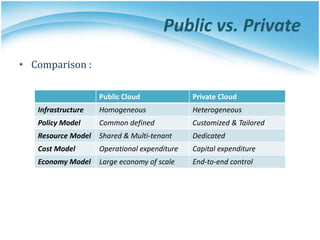 Public vs. Private
• Comparison :
Public Cloud Private Cloud
Infrastructure Homogeneous Heterogeneous
Policy Model Common defined Customized & Tailored
Resource Model Shared & Multi-tenant Dedicated
Cost Model Operational expenditure Capital expenditure
Economy Model Large economy of scale End-to-end control
 