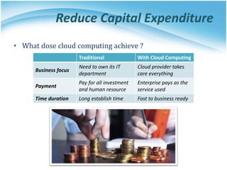 Reduce Capital Expenditure
• What dose cloud computing achieve ?
Traditional With Cloud Computing
Business focus
Need to own its IT
department
Cloud provider takes
care everything
Payment
Pay for all investment
and human resource
Enterprise pays as the
service used
Time duration Long establish time Fast to business ready
 