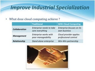Improve Industrial Specialization
• What dose cloud computing achieve ?
Traditional With Cloud Computing
Collaboration
Enterprise needs to take
care everything
Enterprise focuses on its
own business
Management
Enterprise works with
poor manageability
Cloud provider applies
professional control
Relationship Stand alone enterprise Win-Win partnership
 