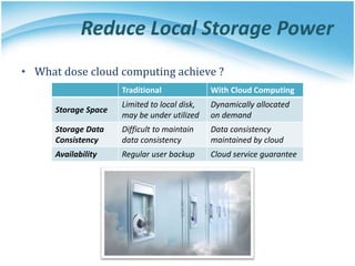 Reduce Local Storage Power
Traditional With Cloud Computing
Storage Space
Limited to local disk,
may be under utilized
Dynamically allocated
on demand
Storage Data
Consistency
Difficult to maintain
data consistency
Data consistency
maintained by cloud
Availability Regular user backup Cloud service guarantee
• What dose cloud computing achieve ?
 