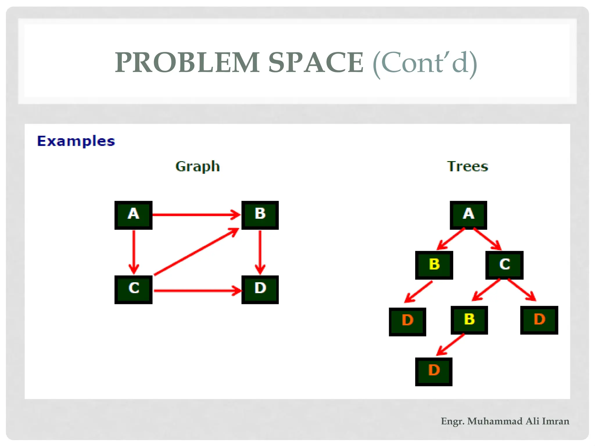 PROBLEM SPACE (Cont’d)
Engr. Muhammad Ali Imran
 