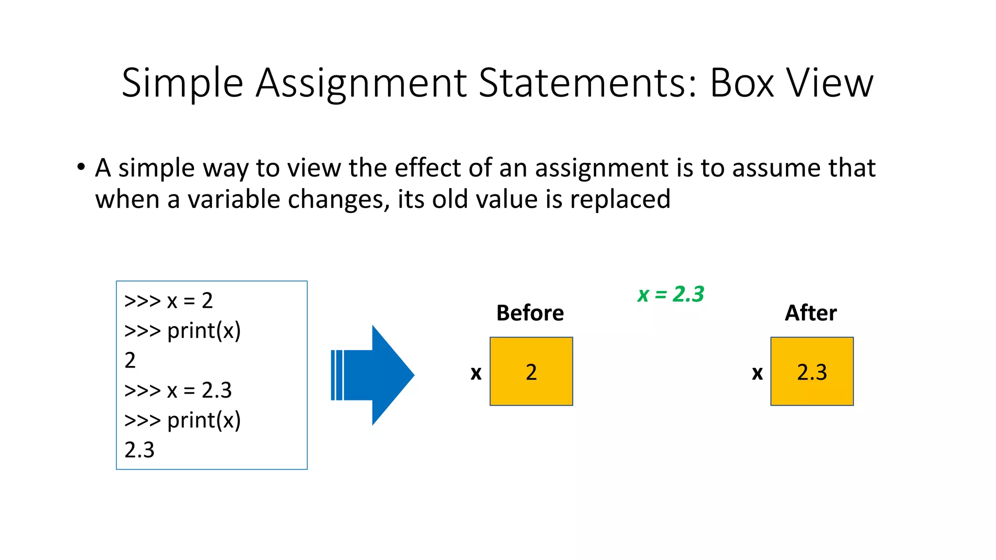 • A simple way to view the effect of an assignment is to assume that
when a variable changes, its old value is replaced
>>> x = 2
>>> print(x)
2
>>> x = 2.3
>>> print(x)
2.3
Simple Assignment Statements: Box View
2
Before
x = 2.3
2.3
After
x x
 
