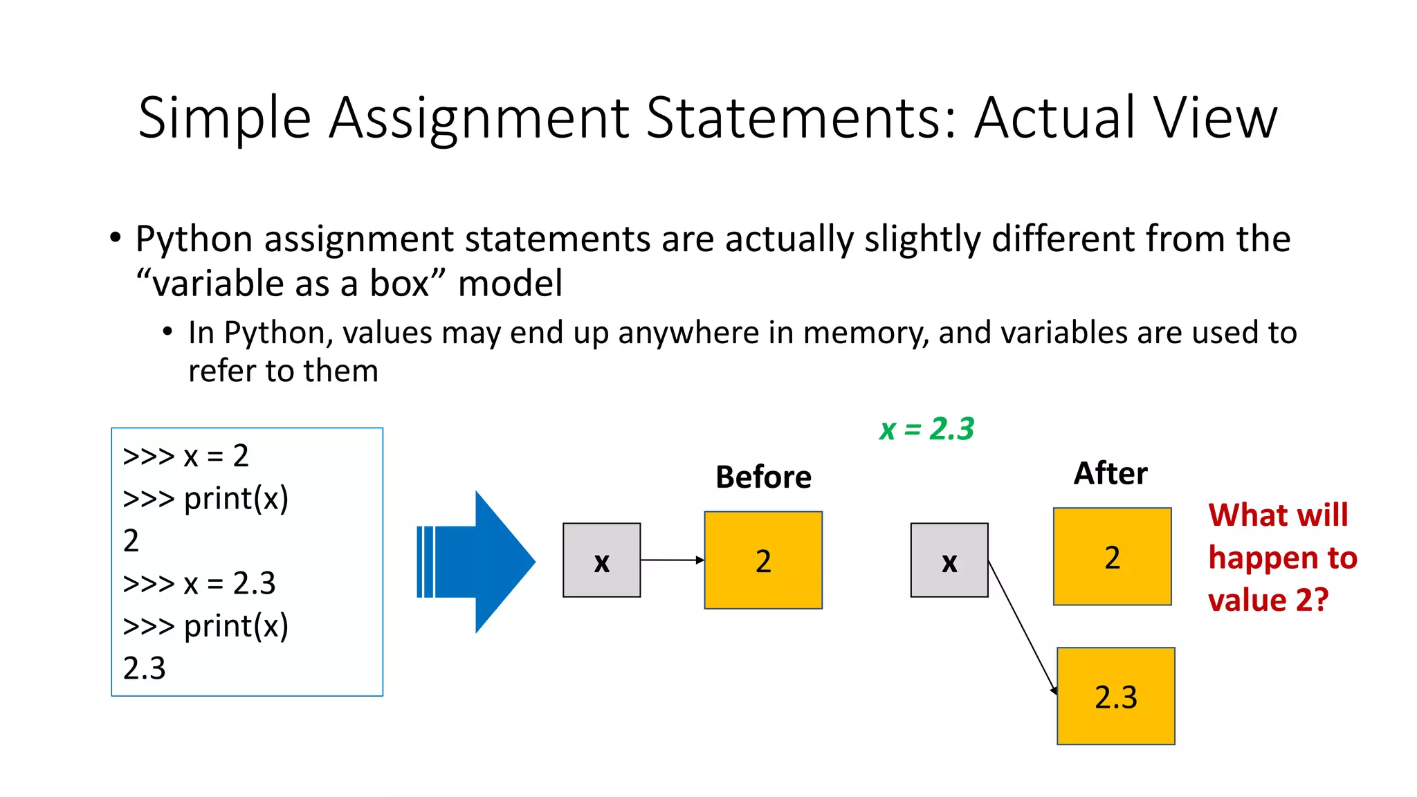 • Python assignment statements are actually slightly different from the
“variable as a box” model
• In Python, values may end up anywhere in memory, and variables are used to
refer to them
>>> x = 2
>>> print(x)
2
>>> x = 2.3
>>> print(x)
2.3
Simple Assignment Statements: Actual View
2
Before
x = 2.3
2
After
x x
2.3
What will
happen to
value 2?
 