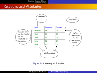 Relational Database Schemas
Relational Algebra
Relations and Attributes
Figure 1: Anatomy of Relation
Dr. Syed Asad Raza Kazmi Advanced Database Theory
 