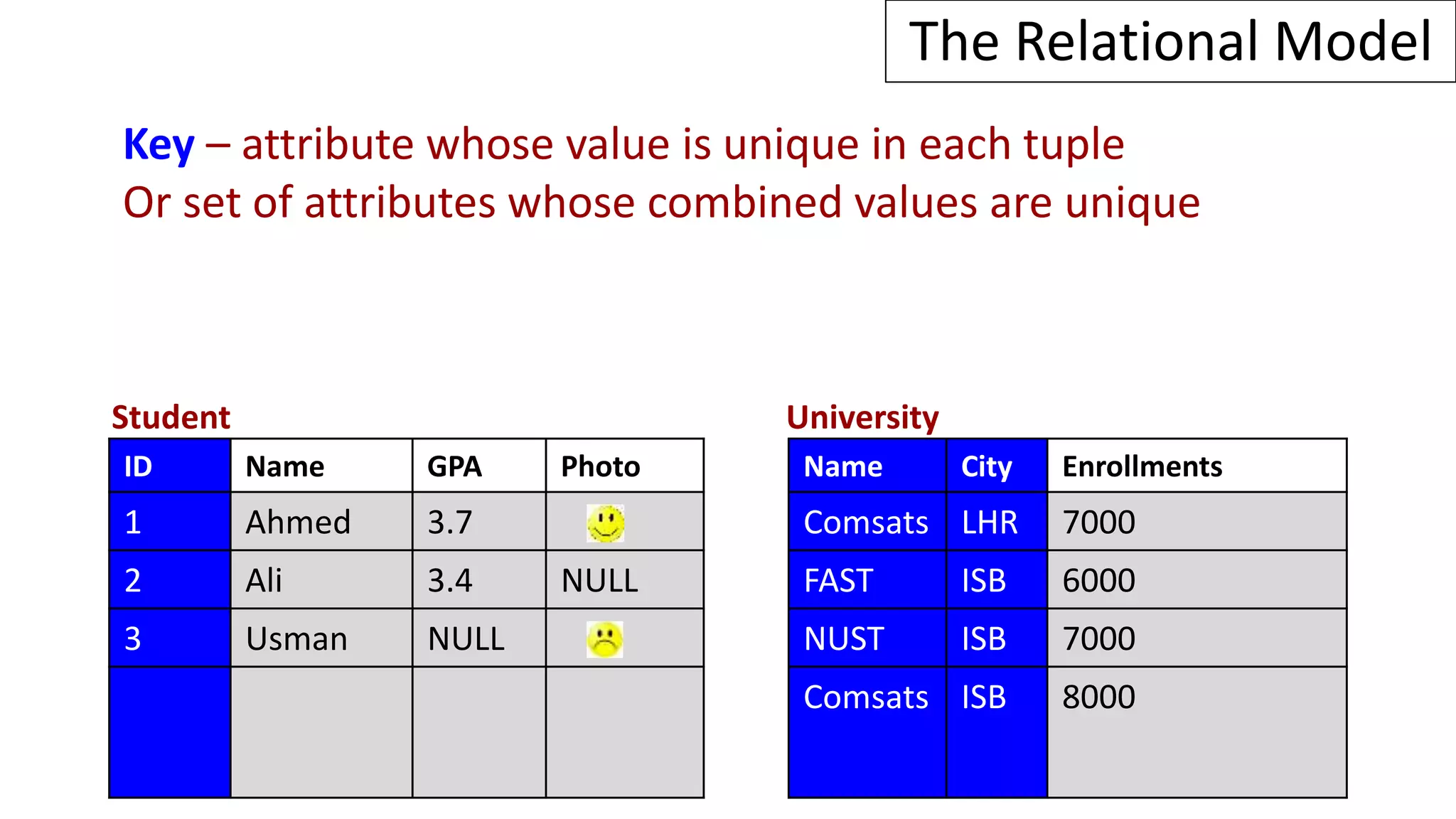 Schema = structural description of relations in database
Instance = actual contents at given point in time
Database = set of named relations (or tables)
Each relation has a set of named attributes (or columns)
Each tuple (or row) has a value for each attribute
Each attribute has a type (or domain)
The Relational Model
Schema – structural description of relations in database
Instance – actual contents at given point in time
NULL – special value for “unknown” or “undefined”
Key – attribute whose value is unique in each tuple
Or set of attributes whose combined values are unique
ID Name GPA Photo
1 Ahmed 3.7
2 Ali 3.4 NULL
3 Usman NULL
Name City Enrollments
Comsats LHR 7000
FAST ISB 6000
NUST ISB 7000
Comsats ISB 8000
Student University
 