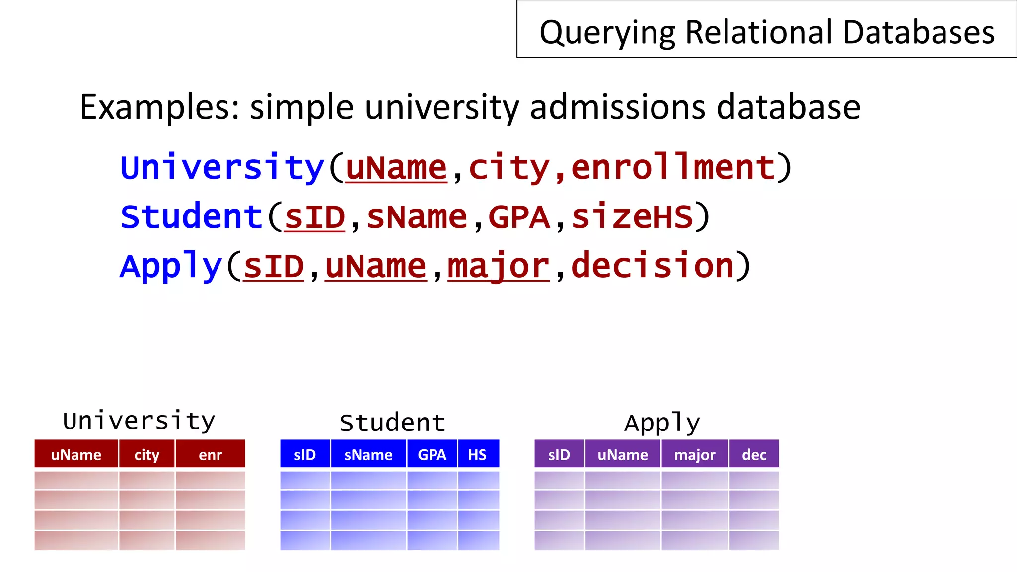 Examples: simple university admissions database
University(uName,city,enrollment)
Student(sID,sName,GPA,sizeHS)
Apply(sID,uName,major,decision)
uName city enr sID sName GPA HS sID uName major dec
University Student Apply
Querying Relational Databases
 