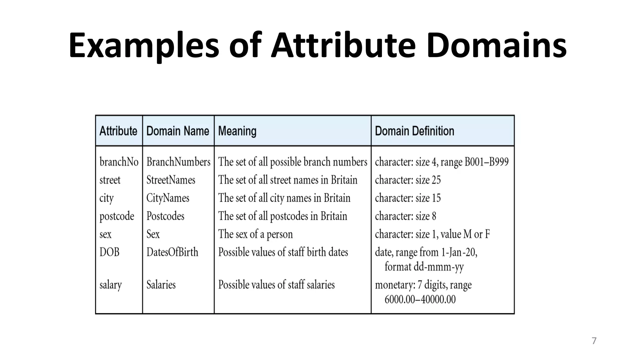 7
Examples of Attribute Domains
 