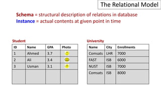 Schema = structural description of relations in database
Instance = actual contents at given point in time
The Relational Model
ID Name GPA Photo
1 Ahmed 3.7
2 Ali 3.4
3 Usman 3.1
Name City Enrollments
Comsats LHR 7000
FAST ISB 6000
NUST ISB 7000
Comsats ISB 8000
Student University
 