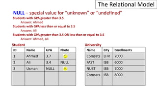 Schema = structural description of relations in database
Instance = actual contents at given point in time
Database = set of named relations (or tables)
Each relation has a set of named attributes (or columns)
Each tuple (or row) has a value for each attribute
Each attribute has a type (or domain)
The Relational Model
Schema – structural description of relations in database
Instance – actual contents at given point in time
NULL – special value for “unknown” or “undefined”
Students with GPA greater than 3.5
Answer: Ahmed
Students with GPA less than or equal to 3.5
Answer: Ali
Students with GPA greater than 3.5 OR less than or equal to 3.5
Answer: Ahmed, Ali
ID Name GPA Photo
1 Ahmed 3.7
2 Ali 3.4 NULL
3 Usman NULL
Name City Enrollments
Comsats LHR 7000
FAST ISB 6000
NUST ISB 7000
Comsats ISB 8000
Student University
 