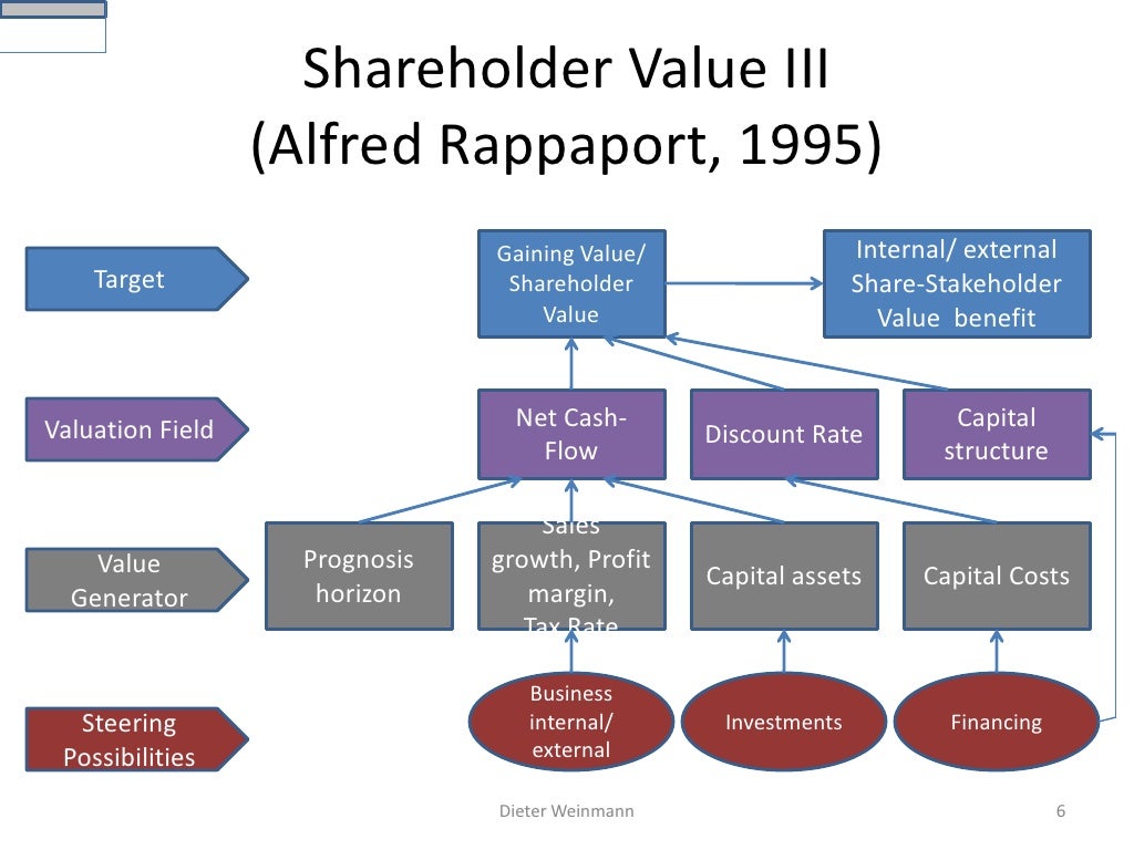 The role of the concept of shareholder value in the context of value