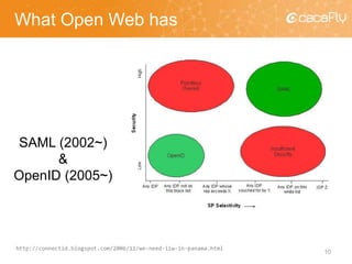 What Open Web has
10
SAML (2002~)
&
OpenID (2005~)
http://connectid.blogspot.com/2006/11/we-need-iiw-in-panama.html
 