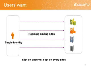 Users want
3
Single Identity
Roaming among sites
sign on once v.s. sign on every sites
 