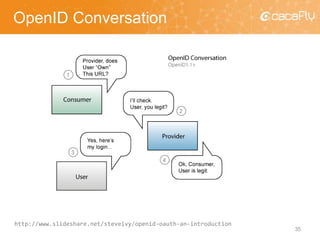 OpenID Conversation
35
http://www.slideshare.net/steveivy/openid-oauth-an-introduction
 