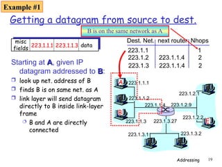 Comprehensive Overview of IP Addressing and Network Layer Functions | PPT