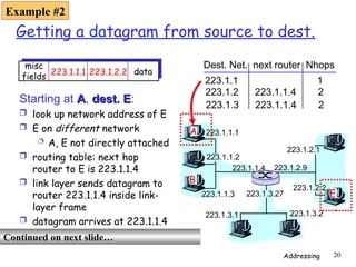 Comprehensive Overview of IP Addressing and Network Layer Functions | PPT
