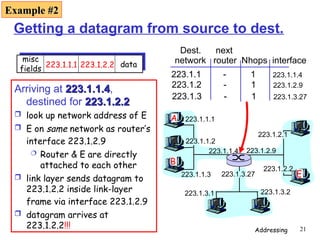 Comprehensive Overview of IP Addressing and Network Layer Functions | PPT