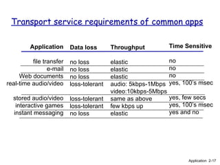 Transport service requirements of common apps
Application
file transfer
e-mail
Web documents
real-time audio/video
stored audio/video
interactive games
instant messaging
Data loss
no loss
no loss
no loss
loss-tolerant
loss-tolerant
loss-tolerant
no loss
Throughput
elastic
elastic
elastic
audio: 5kbps-1Mbps
video:10kbps-5Mbps
same as above
few kbps up
elastic
Time Sensitive
no
no
no
yes, 100’s msec
yes, few secs
yes, 100’s msec
yes and no
Application 2-17
 