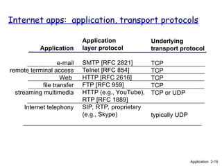 Internet apps: application, transport protocols
Application
e-mail
remote terminal access
Web
file transfer
streaming multimedia
Internet telephony
Application
layer protocol
SMTP [RFC 2821]
Telnet [RFC 854]
HTTP [RFC 2616]
FTP [RFC 959]
HTTP (e.g., YouTube),
RTP [RFC 1889]
SIP, RTP, proprietary
(e.g., Skype)
Underlying
transport protocol
TCP
TCP
TCP
TCP
TCP or UDP
typically UDP
Application 2-19
 