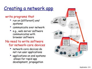 Creating a network app
write programs that
 run on (different) end
systems
 communicate over network
 e.g., web server software
communicates with
browser software
No need to write software
for network-core devices
 network-core devices do
not run user applications
 applications on end systems
allows for rapid app
development, propagation
application
transport
network
data link
physical
application
transport
network
data link
physical
application
transport
network
data link
physical
Application 2-5
 
