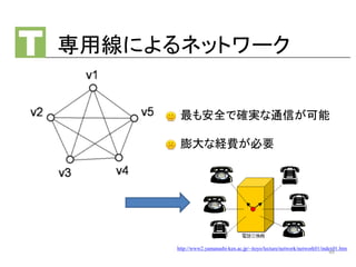 専用線によるネットワーク
最も安全で確実な通信が可能
膨大な経費が必要
http://www2.yamanashi-ken.ac.jp/~itoyo/lecture/network/network01/index01.htm
48
 