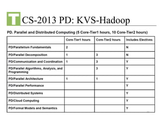 CS-2013 PD: KVS-Hadoop
75
 