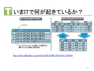 30
いまITで何が起きているか？
http://itpro.nikkeibp.co.jp/article/COLUMN/20101101/353684/
 