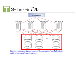 ３-Tier モデル
http://www.microsoft.com/resources/documentation/wss/2/all/admin
guide/en-us/stsb07.mspx?mfr=true
 