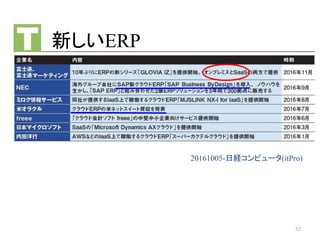 新しいERP
52
20161005-日経コンピュータ(itPro)
 