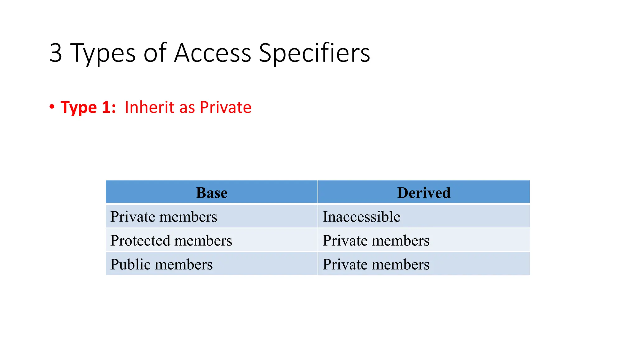 3 Types of Access Specifiers
• Type 1: Inherit as Private
Base Derived
Private members Inaccessible
Protected members Private members
Public members Private members
 