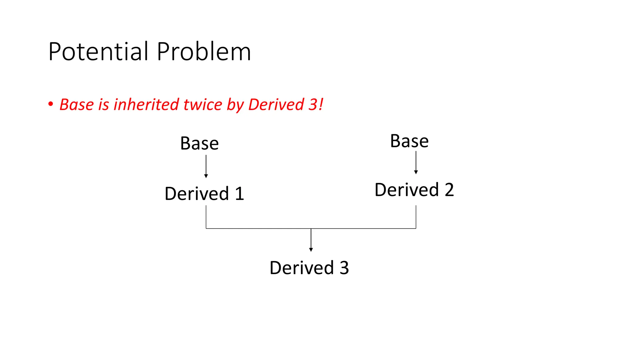 Potential Problem
• Base is inherited twice by Derived 3!
Derived 3
Base Base
Derived 1 Derived 2
 