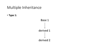 Multiple Inheritance
• Type 1:
Base 1
derived 1
derived 2
 