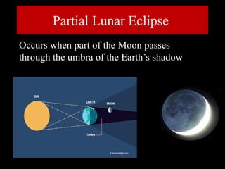 Partial Lunar Eclipse
Occurs when part of the Moon passes
through the umbra of the Earth’s shadow
 
