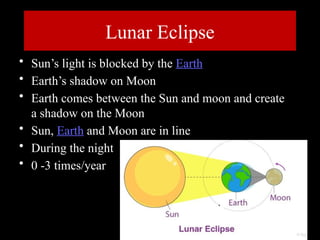 Lunar Eclipse
• Sun’s light is blocked by the Earth
• Earth’s shadow on Moon
• Earth comes between the Sun and moon and create
a shadow on the Moon
• Sun, Earth and Moon are in line
• During the night
• 0 -3 times/year
 