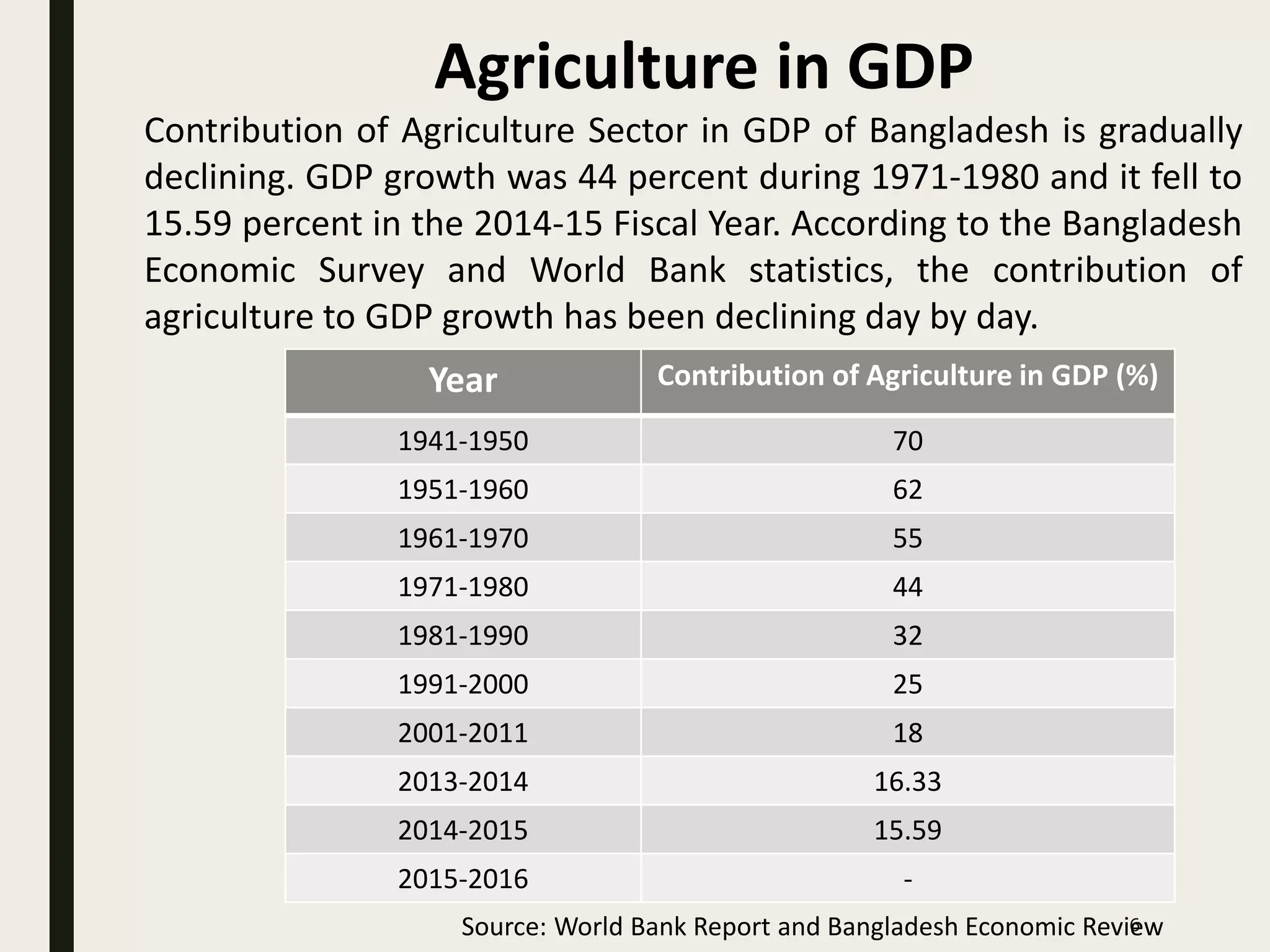 Agriculture and rural development in bangladesh | PPTX