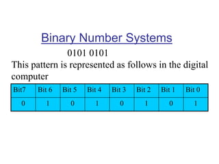 Binary Number Systems
0101 0101
This pattern is represented as follows in the digital
computer
Bit7 Bit 6 Bit 5 Bit 4 Bit 3 Bit 2 Bit 1 Bit 0
0 1 0 1 0 1 0 1
 
