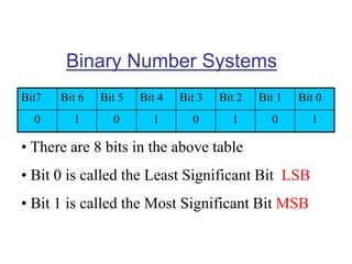 Binary Number Systems
Bit7 Bit 6 Bit 5 Bit 4 Bit 3 Bit 2 Bit 1 Bit 0
0 1 0 1 0 1 0 1
• There are 8 bits in the above table
• Bit 0 is called the Least Significant Bit LSB
• Bit 1 is called the Most Significant Bit MSB
 