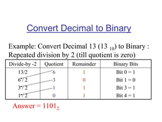 Convert Decimal to Binary
Example: Convert Decimal 13 (13 10) to Binary :
Repeated division by 2 (till quotient is zero)
Divide-by -2 Quotient Remainder Binary Bits
13/2
6 / 2
3 / 2
1 / 2
6
3
1
0
1
0
1
1
Bit 0 = 1
Bit 1 = 0
Bit 3 = 1
Bit 4 = 1
Answer = 11012
 