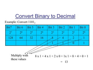 Convert Binary to Decimal
Example: Convert 11012
Bit7 Bit 6 Bit 5 Bit 4 Bit 3 Bit 2 Bit 1 Bit 0
27 26 25 24 23 22 21 20
128 64 32 16 8 4 2 1
1 1 0 1
Multiply with
these values
8 x 1 + 4 x 1 + 2 x 0 + 1x 1 = 8 + 4 + 0 + 1
= 13
 