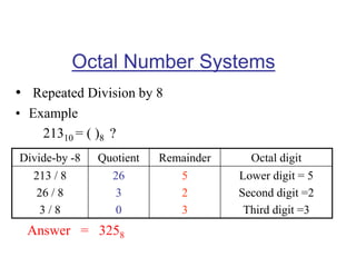 Octal Number Systems
• Repeated Division by 8
• Example
21310 = ( )8 ?
Divide-by -8 Quotient Remainder Octal digit
213 / 8
26 / 8
3 / 8
26
3
0
5
2
3
Lower digit = 5
Second digit =2
Third digit =3
Answer = 3258
 