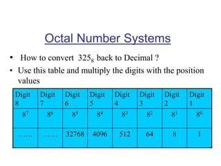 Octal Number Systems
• How to convert 3258 back to Decimal ?
• Use this table and multiply the digits with the position
values
Digit
8
Digit
7
Digit
6
Digit
5
Digit
4
Digit
3
Digit
2
Digit
1
87 86 85 84 83 82 81 80
…… …… 32768 4096 512 64 8 1
 