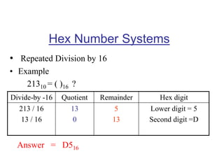 Hex Number Systems
• Repeated Division by 16
• Example
21310 = ( )16 ?
Divide-by -16 Quotient Remainder Hex digit
213 / 16
13 / 16
13
0
5
13
Lower digit = 5
Second digit =D
Answer = D516
 